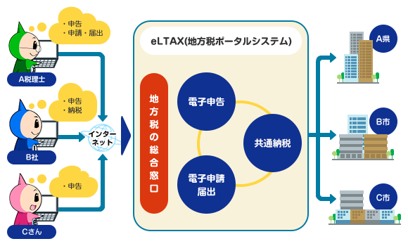 eLTAXイメージ