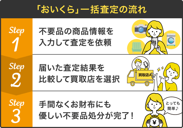 おいくら一括査定の流れ
