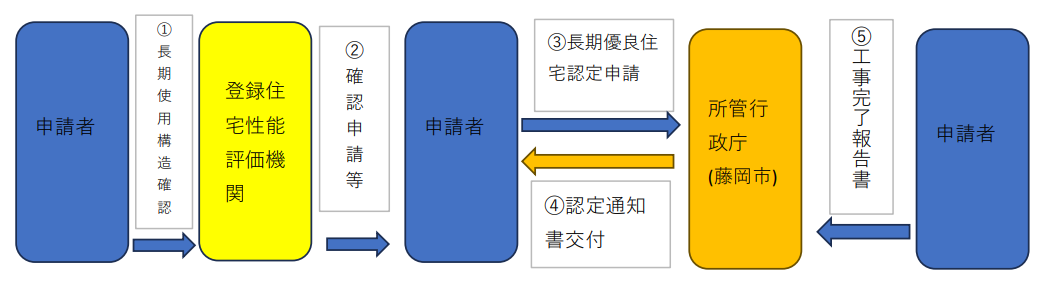 長期手続きの流れ