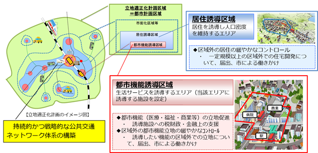 立地適正化計画イメージ図