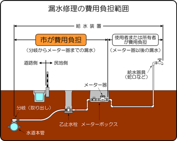漏水修理の費用負担範囲イメージ