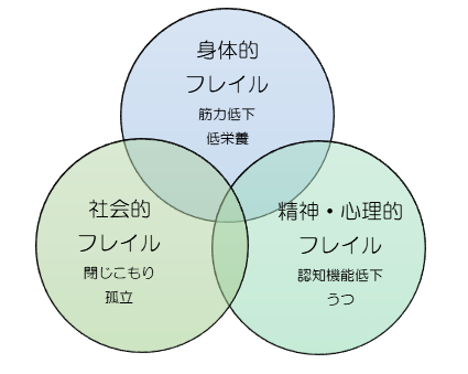 フレイル種類