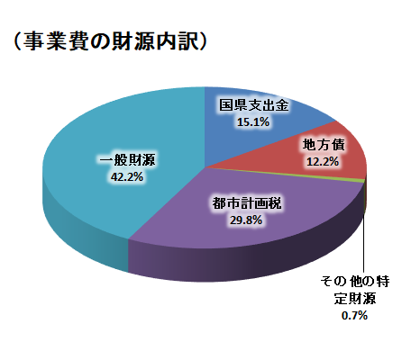 都市計画財源内訳円グラフ