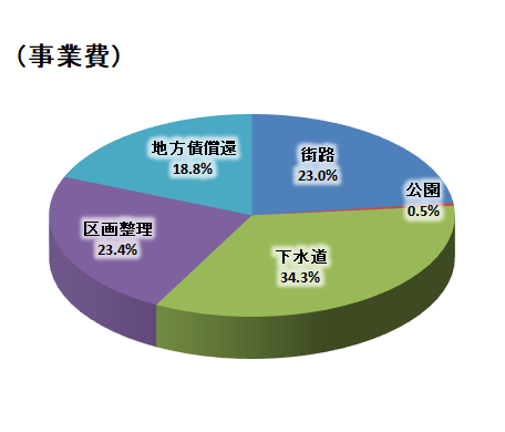 都市計画事業費円グラフ