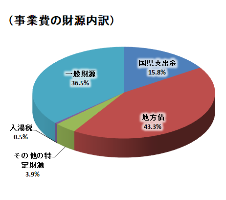 入湯税財源内訳円グラフ