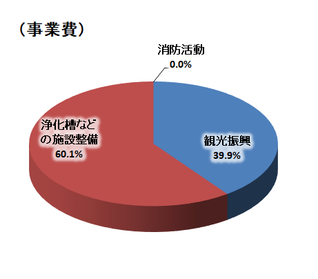 入湯税事業費円グラフ