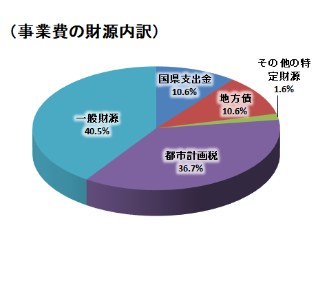 都市計画財源内訳円グラフ