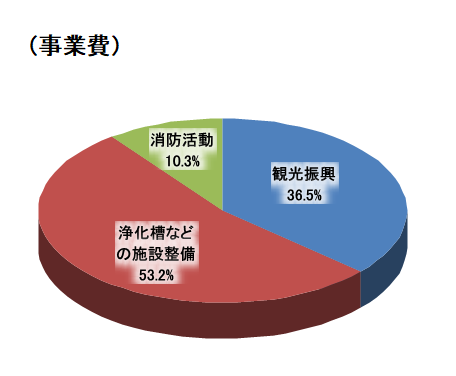 入湯税事業費円グラフ