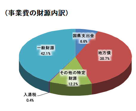 入湯税財源内訳円グラフ
