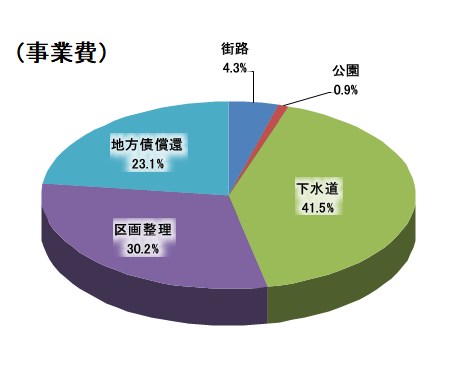 都市計画税事業費円グラフ