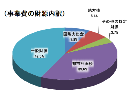 都市計画税財源内訳円グラフ