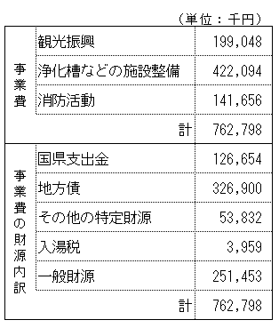 入湯税の使途一覧表