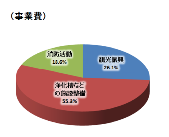 入湯税の使用割合