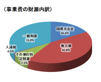 入湯税の事業費財源内訳
