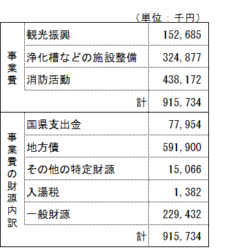 令和2年度入湯税使途一覧表