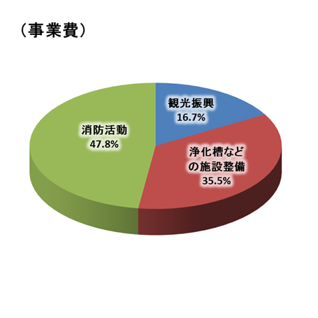 令和2年度入湯税使途の事業費の割合