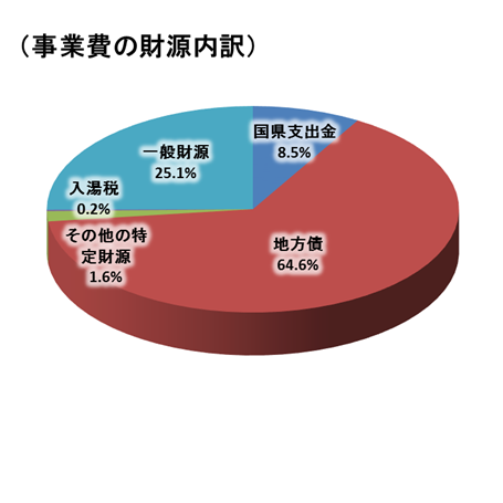 令和2年度入湯税使途の事業費の財源内訳