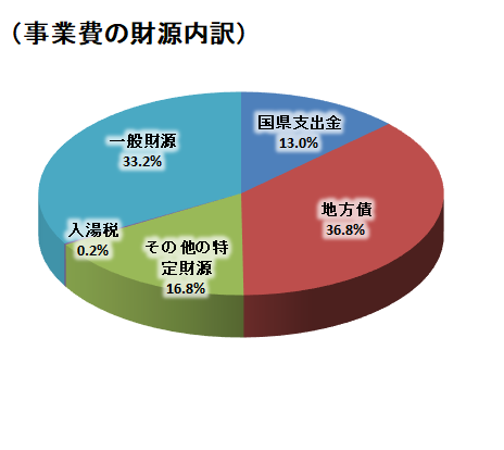 入湯税財源内訳円グラフ