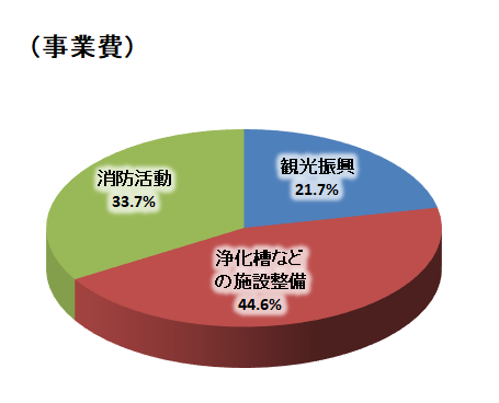 入湯税事業費円グラフ
