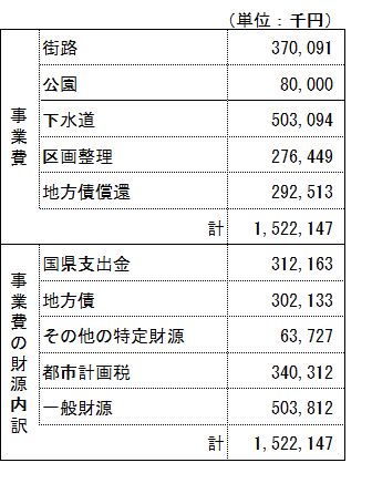 令和2年度都市計画税使途一覧表