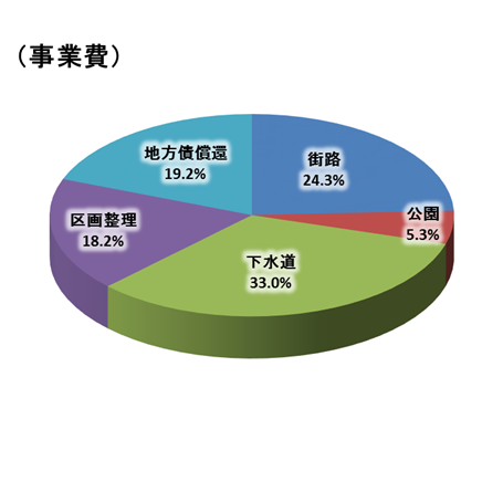 令和2年度都市計画税使途の事業費の割合