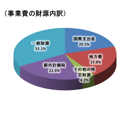令和2年度都市計画税使途の事業費の財源内訳