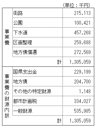 都市計画税の使途一覧表