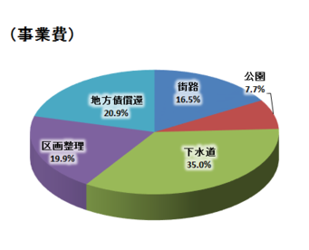 都市計画税の使用割合