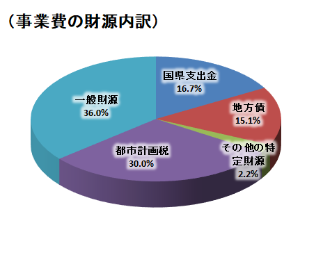 都市計画財源内訳円グラフ