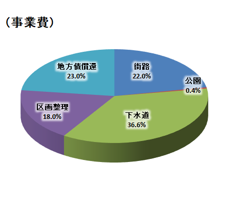 都市計画事業費円グラフ