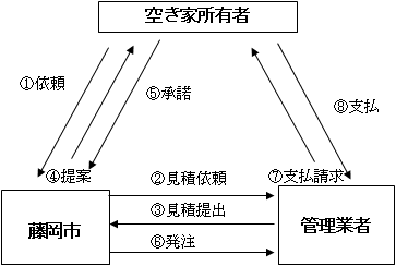 空き家管理代行サービスの流れ