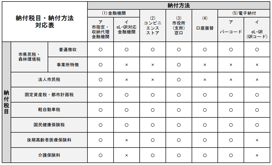 納付税目・納付方法対応表