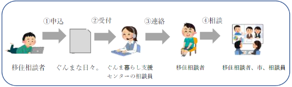 移住相談までの流れのイメージ図