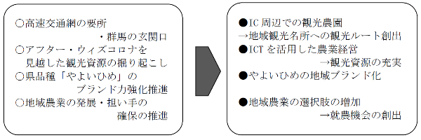 観光農園団地検討プロジェクトチームの設置の主旨のイメージ