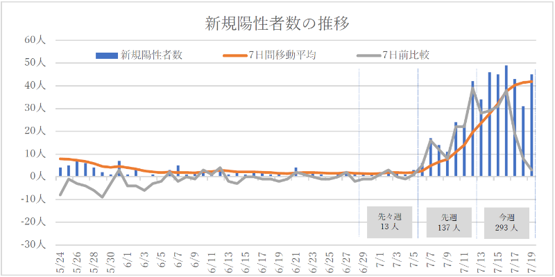 新規陽性者数推移のグラフ。先々週13人、先週137人、今週293人