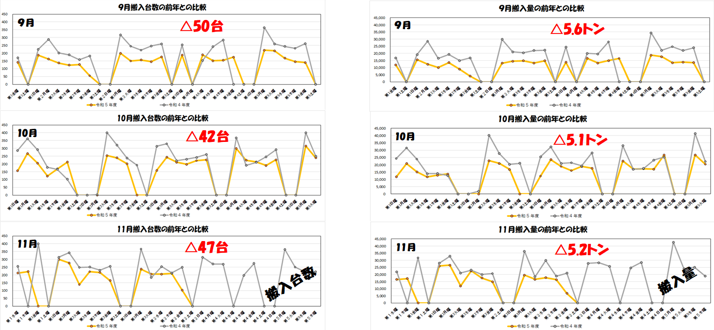 搬入台数と搬入量の前年と比較したグラフ（9～11月）