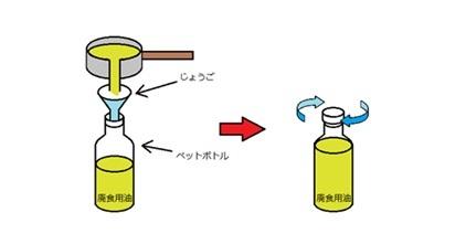 液状の植物性油の出し方の解説図