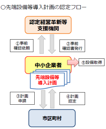 認定までの流れ