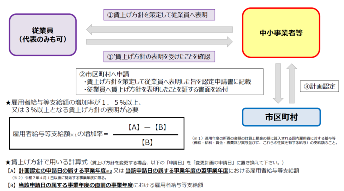 賃上げ方針の表明について
