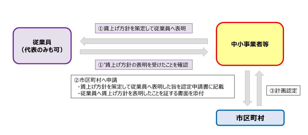 賃上げ方針の表明について