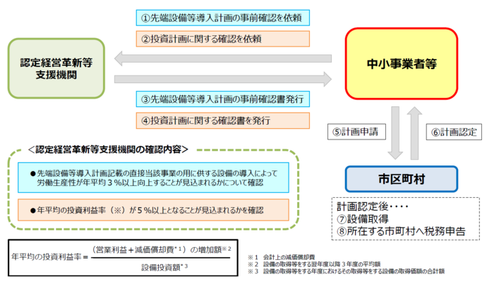 投資利益率の要件について