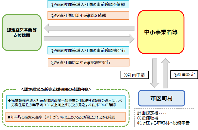 投資利益率の要件について
