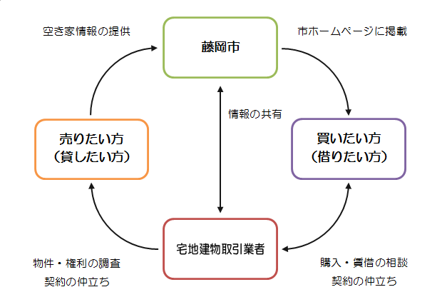 空き家バンク制度についての流れを表す画像