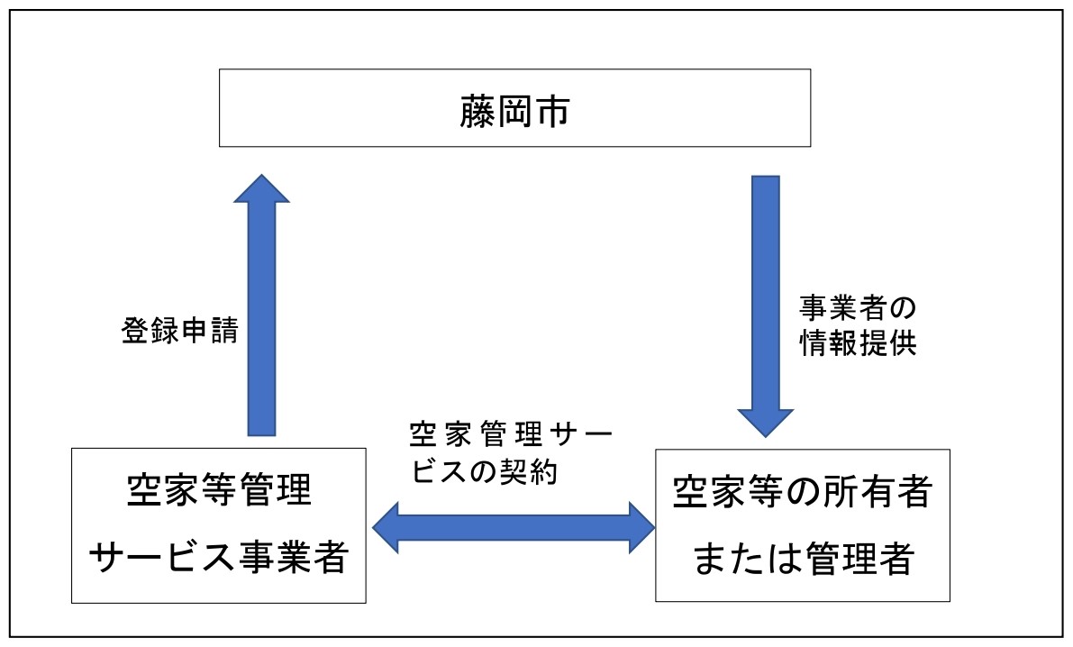 空家管理サービスのイメージ画像