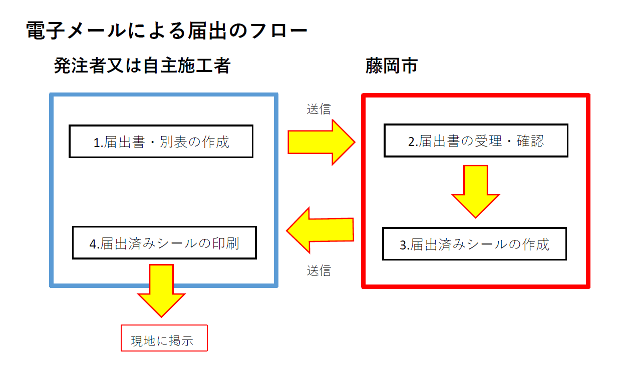 電子メールによる届出のフロー
