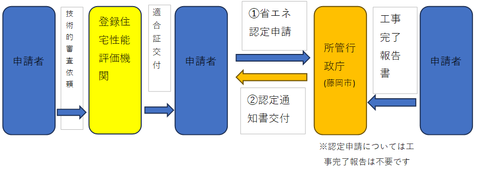 省エネ手続きの流れ