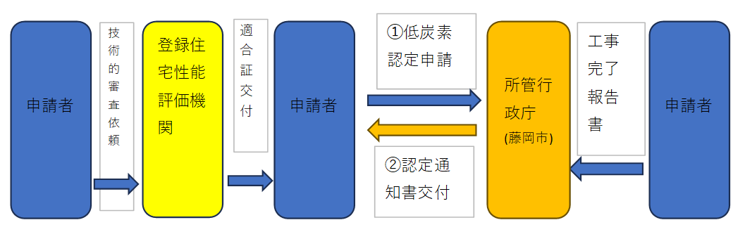 低炭素手続きの流れ