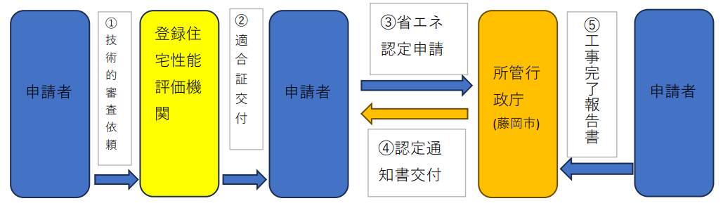 省エネ手続きの流れ
