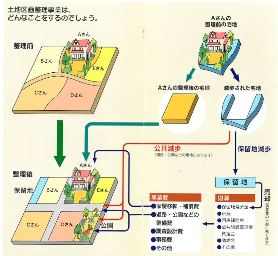 土地区画整理事業しくみ図