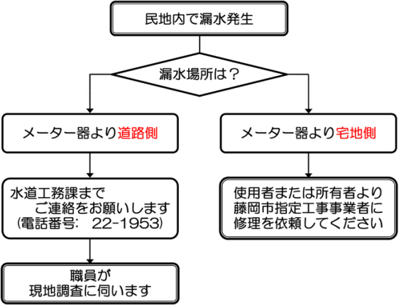 漏水修理の流れについてご不明の点は、水道工務課までお電話ください。